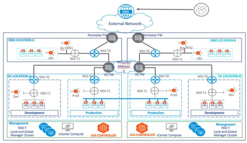 معرفی راهکار VMware NSX-T و تعديلگر بار AVI – ايجاد زیرساخت‌های مبتنی بر نرم افزار