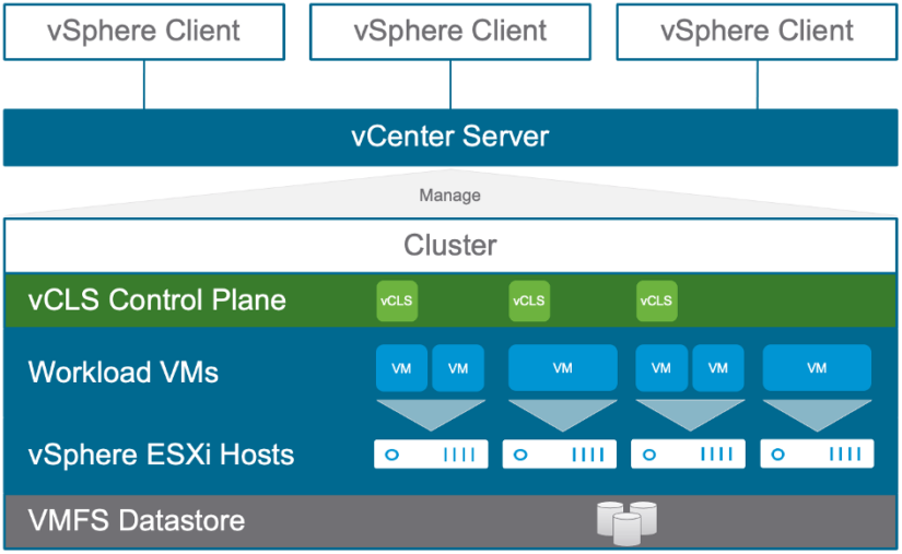 آشنایی با vSphere Cluster Services یا vCLS – قسمت دوم (پایانی)