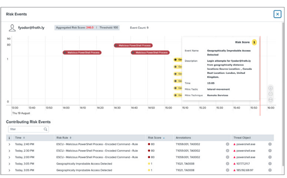 راهکار Splunk ES