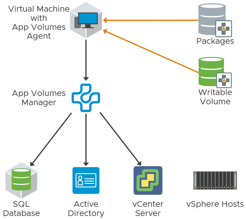 مزایای VMware App Volumes