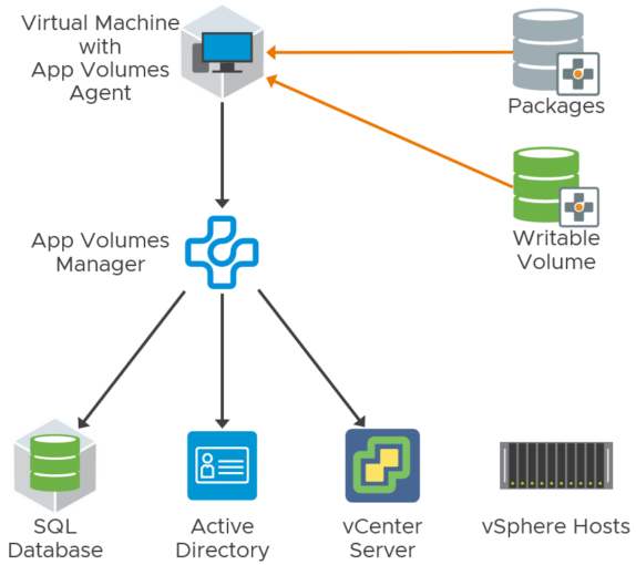 نرم‌افزار VMware App Volumes چیست – چه مزایایی دارد و معماری آن چگونه است؟ – قسمت اول