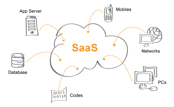 راهکار پشتیبانگیری SaaS