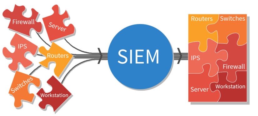 SIEM چیست و چه موارد کاربردی دارد؟ بررسی دقیق اجزا و ابزار مهم این راهکار – قسمت اول