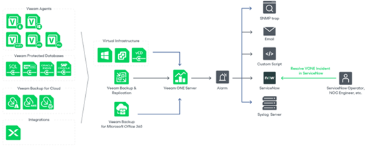 پلتفرم Veeam Data چیست؟