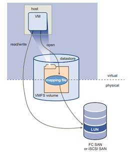 معماری ذخیره‌سازی VMware Infrastructure