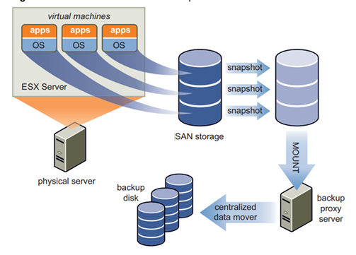 معماری ذخیره‌سازی VMware Infrastructure