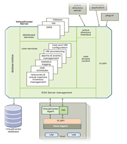 معماری ذخیره‌سازی VMware Infrastructure