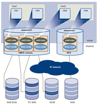 معماری ذخیره‌سازی VMware Infrastructure