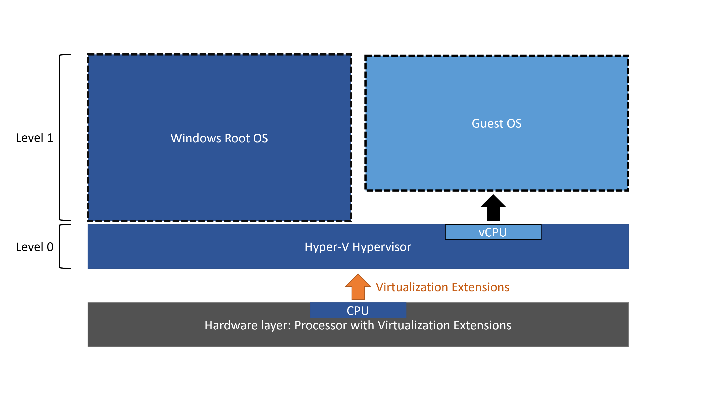 Nested Virtualization چیست؟