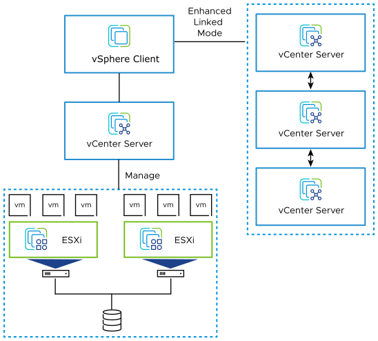  پلتفرم VMware vSphere