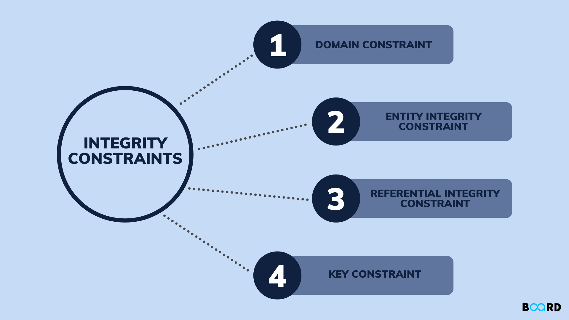  Entity Integration چیست