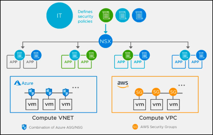 معرفی ویژگی های جدید VMware NSX-T 2.5