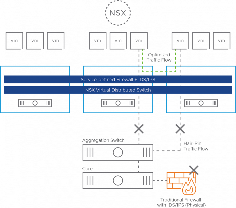 کاربردهای NSX Distributed IDS/IPS